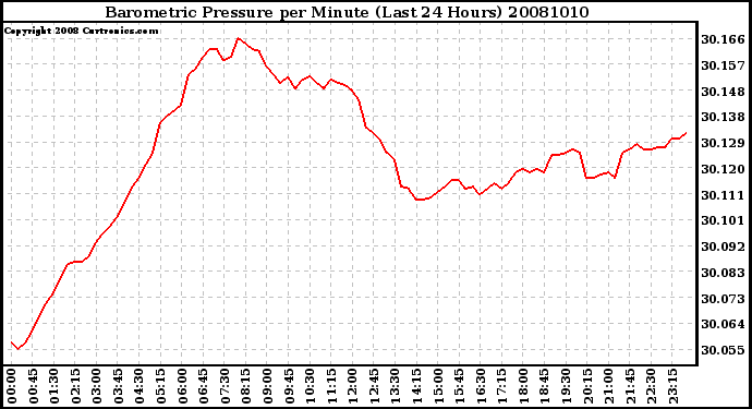 Milwaukee Weather Barometric Pressure per Minute (Last 24 Hours)