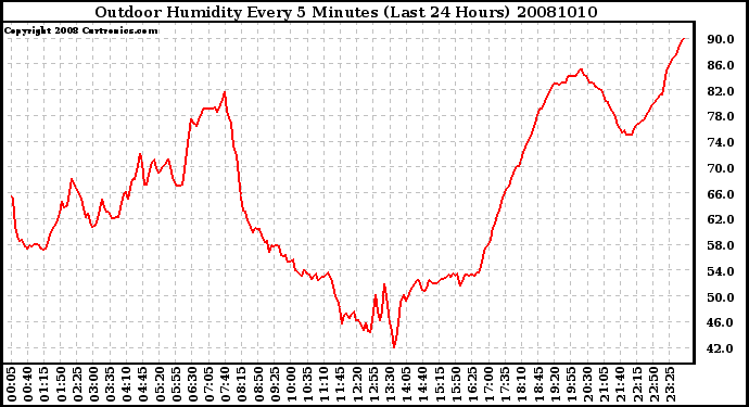Milwaukee Weather Outdoor Humidity Every 5 Minutes (Last 24 Hours)