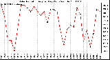 Milwaukee Weather Solar Radiation Avg per Day W/m2/minute