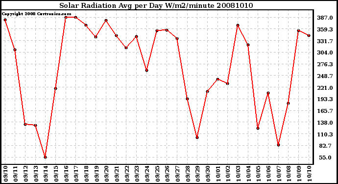 Milwaukee Weather Solar Radiation Avg per Day W/m2/minute