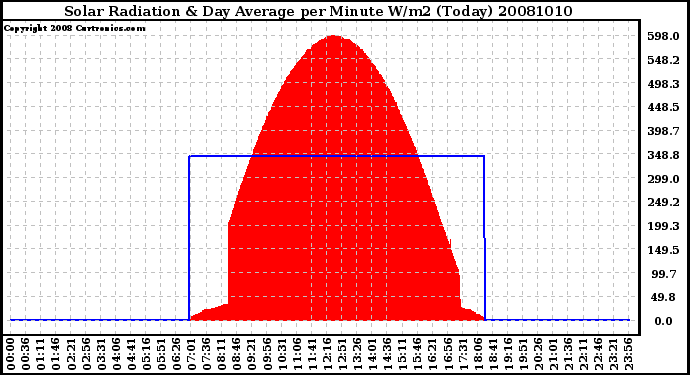 Milwaukee Weather Solar Radiation & Day Average per Minute W/m2 (Today)