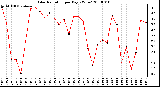 Milwaukee Weather Solar Radiation per Day KW/m2