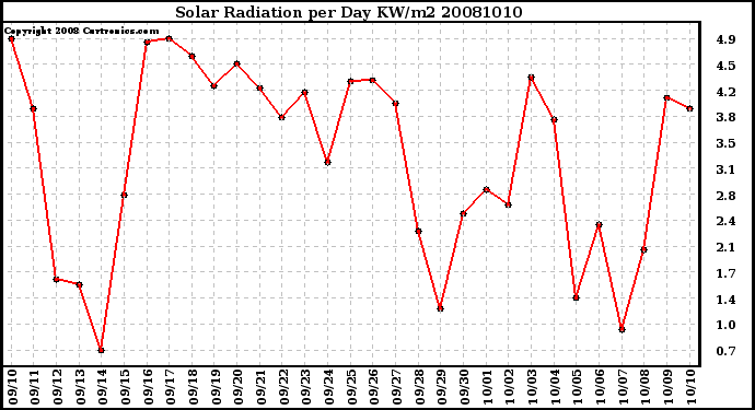 Milwaukee Weather Solar Radiation per Day KW/m2