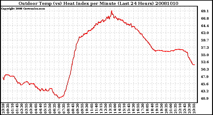 Milwaukee Weather Outdoor Temp (vs) Heat Index per Minute (Last 24 Hours)