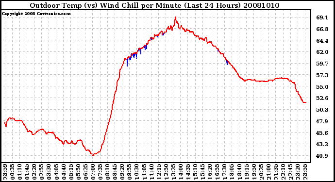 Milwaukee Weather Outdoor Temp (vs) Wind Chill per Minute (Last 24 Hours)