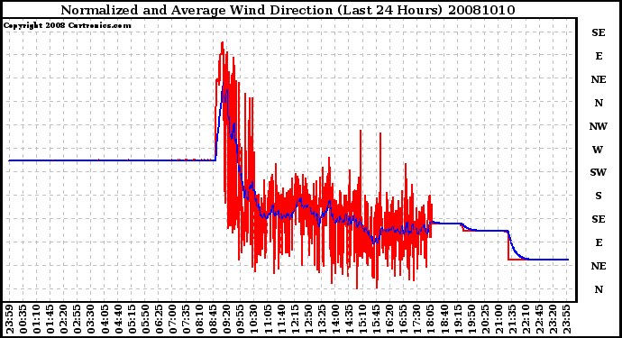 Milwaukee Weather Normalized and Average Wind Direction (Last 24 Hours)