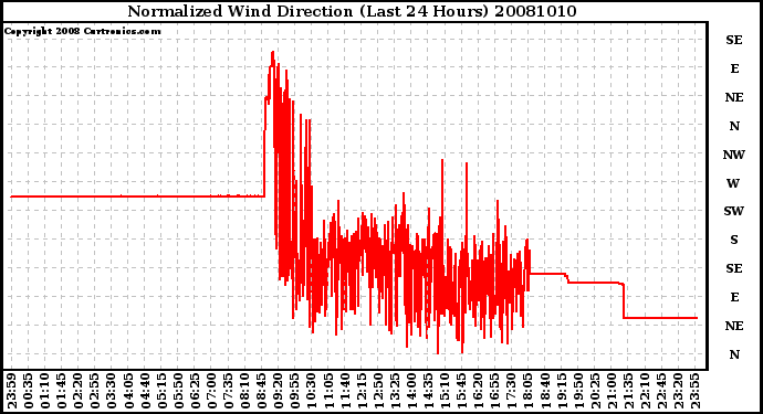 Milwaukee Weather Normalized Wind Direction (Last 24 Hours)