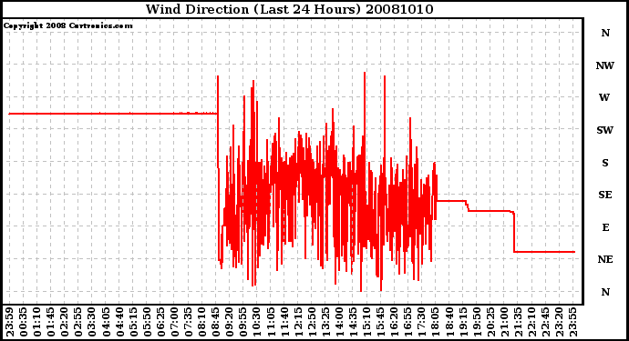 Milwaukee Weather Wind Direction (Last 24 Hours)