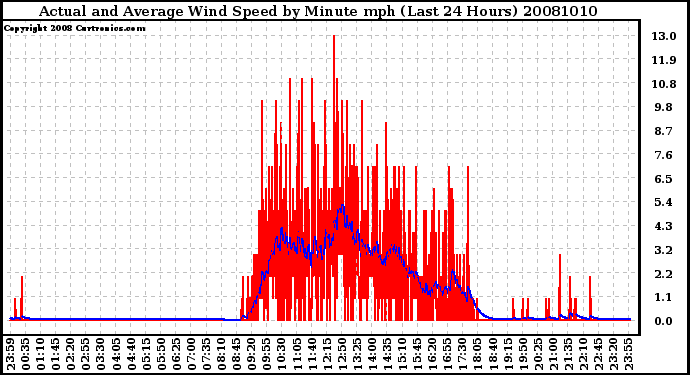 Milwaukee Weather Actual and Average Wind Speed by Minute mph (Last 24 Hours)