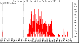 Milwaukee Weather Wind Speed by Minute mph (Last 24 Hours)