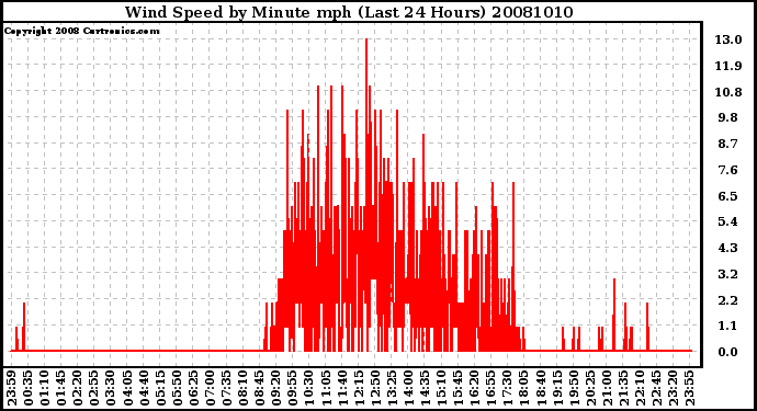 Milwaukee Weather Wind Speed by Minute mph (Last 24 Hours)