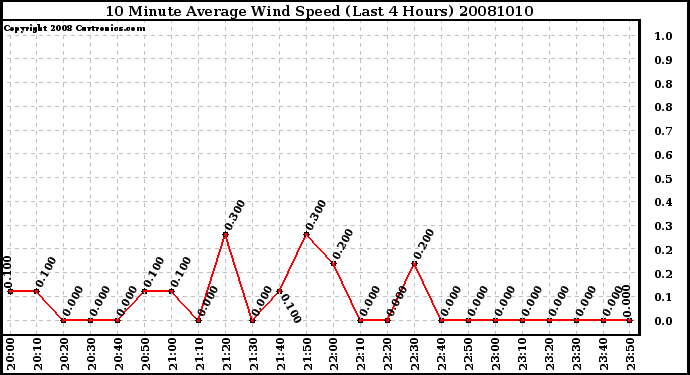 Milwaukee Weather 10 Minute Average Wind Speed (Last 4 Hours)