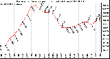 Milwaukee Weather Barometric Pressure per Hour (Last 24 Hours)