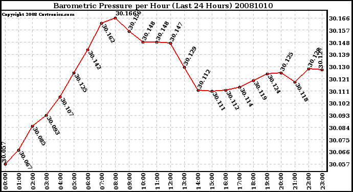 Milwaukee Weather Barometric Pressure per Hour (Last 24 Hours)