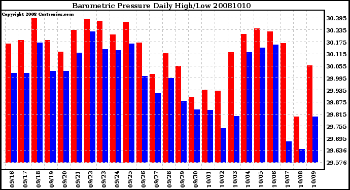 Milwaukee Weather Barometric Pressure Daily High/Low