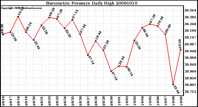Milwaukee Weather Barometric Pressure Daily High
