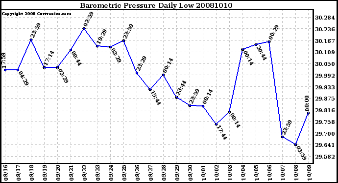 Milwaukee Weather Barometric Pressure Daily Low