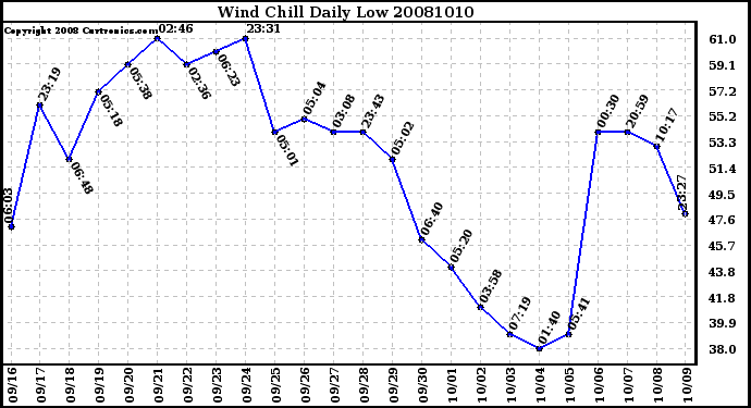 Milwaukee Weather Wind Chill Daily Low