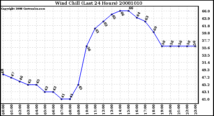 Milwaukee Weather Wind Chill (Last 24 Hours)