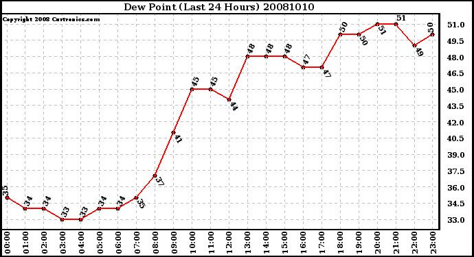 Milwaukee Weather Dew Point (Last 24 Hours)