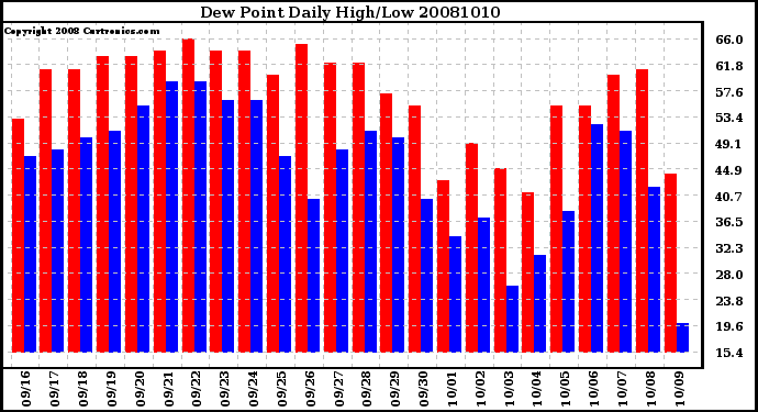 Milwaukee Weather Dew Point Daily High/Low