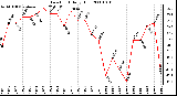 Milwaukee Weather Dew Point Daily High