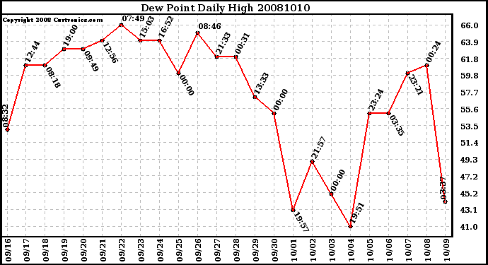 Milwaukee Weather Dew Point Daily High