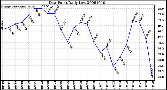 Milwaukee Weather Dew Point Daily Low