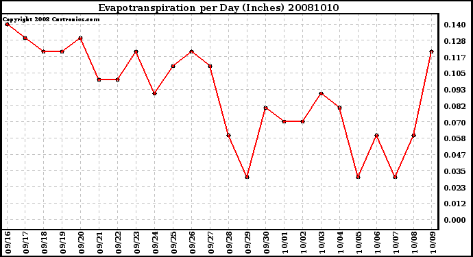 Milwaukee Weather Evapotranspiration per Day (Inches)