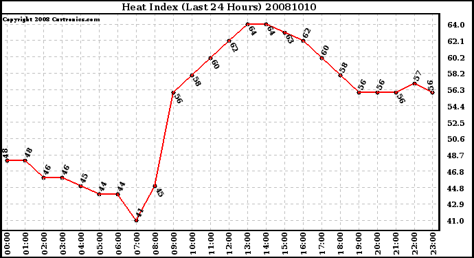 Milwaukee Weather Heat Index (Last 24 Hours)