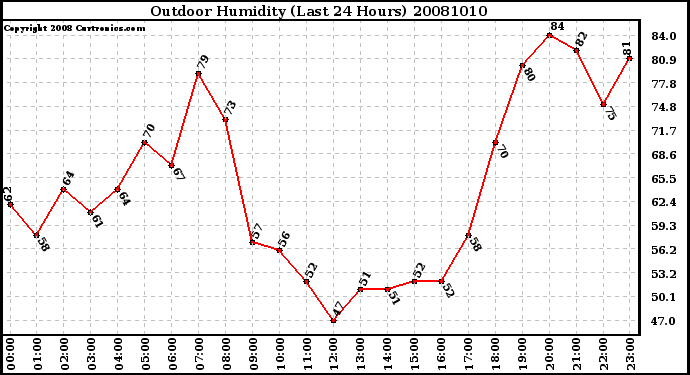Milwaukee Weather Outdoor Humidity (Last 24 Hours)