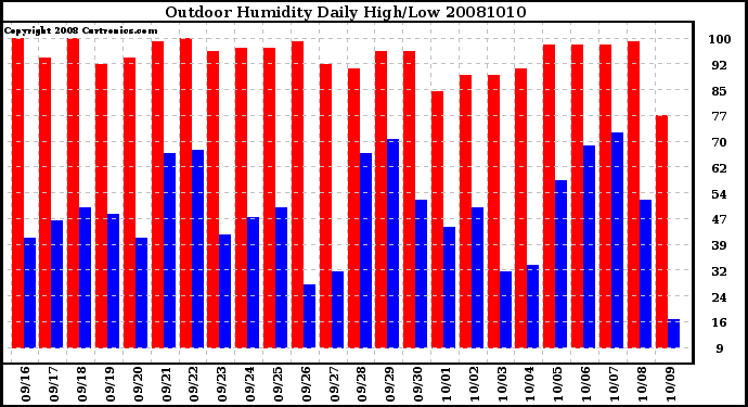 Milwaukee Weather Outdoor Humidity Daily High/Low