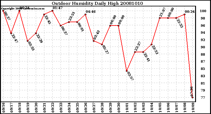 Milwaukee Weather Outdoor Humidity Daily High