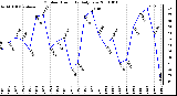 Milwaukee Weather Outdoor Humidity Daily Low