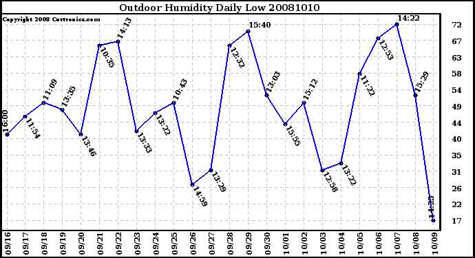 Milwaukee Weather Outdoor Humidity Daily Low