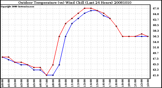 Milwaukee Weather Outdoor Temperature (vs) Wind Chill (Last 24 Hours)