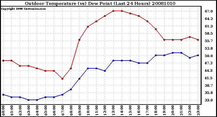 Milwaukee Weather Outdoor Temperature (vs) Dew Point (Last 24 Hours)