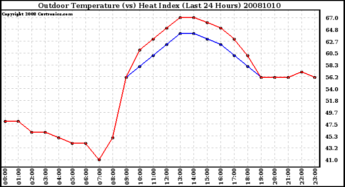 Milwaukee Weather Outdoor Temperature (vs) Heat Index (Last 24 Hours)