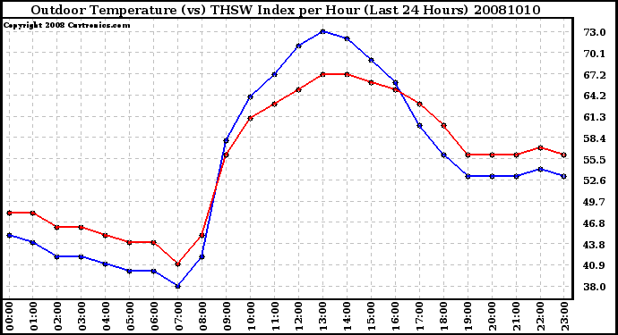 Milwaukee Weather Outdoor Temperature (vs) THSW Index per Hour (Last 24 Hours)