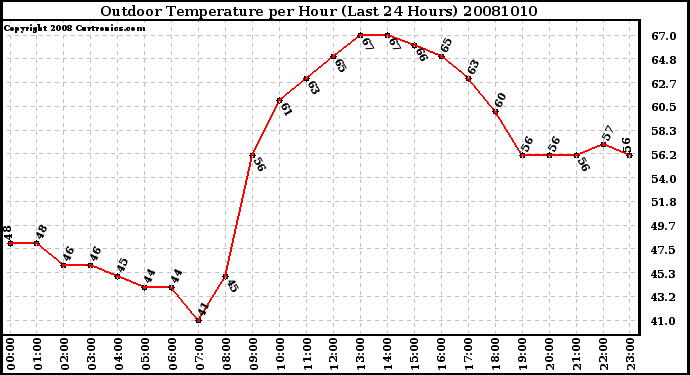 Milwaukee Weather Outdoor Temperature per Hour (Last 24 Hours)