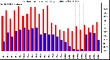 Milwaukee Weather Outdoor Temperature Daily High/Low
