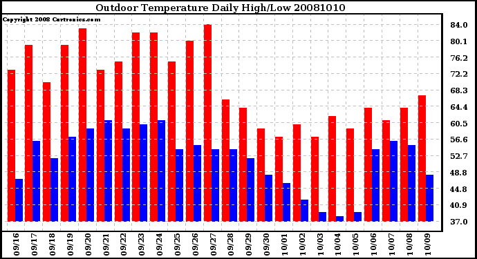 Milwaukee Weather Outdoor Temperature Daily High/Low