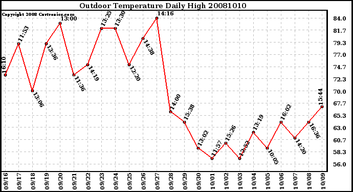 Milwaukee Weather Outdoor Temperature Daily High