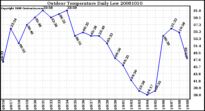 Milwaukee Weather Outdoor Temperature Daily Low
