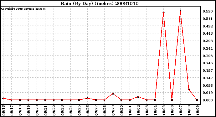 Milwaukee Weather Rain (By Day) (inches)