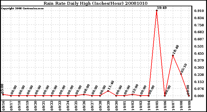 Milwaukee Weather Rain Rate Daily High (Inches/Hour)