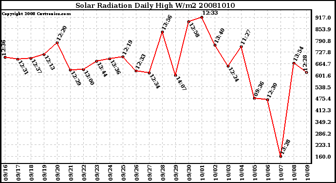 Milwaukee Weather Solar Radiation Daily High W/m2