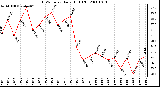 Milwaukee Weather THSW Index Daily High (�F)