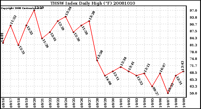 Milwaukee Weather THSW Index Daily High (�F)