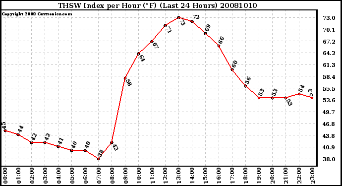 Milwaukee Weather THSW Index per Hour (�F) (Last 24 Hours)